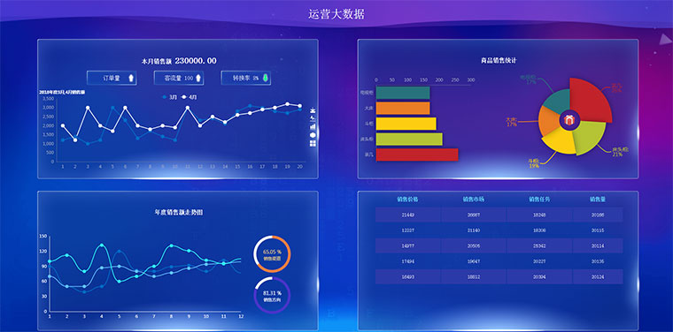 商品销售运营大数据统计后台苹果CMS模板