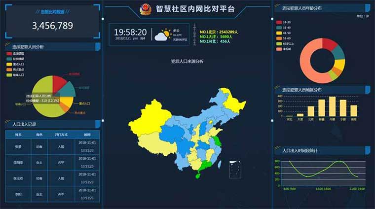 公安局内网人口大数据信息对比图表展示网站苹果CMS模板