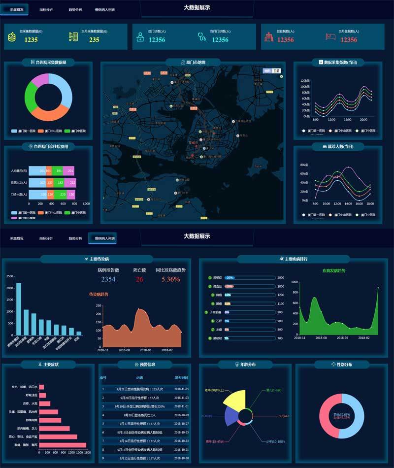 全屏医院门诊大数据统计可视化展示网站苹果CMS模板