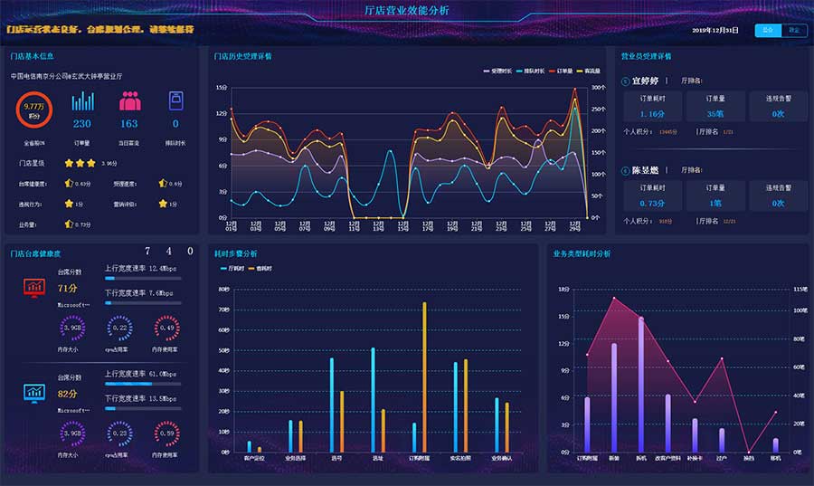 全屏厅店营业效能分析大数据统计网站苹果CMS模板